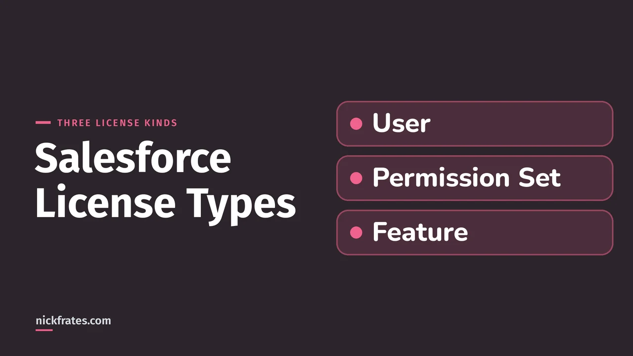 Header image: Salesforce License Types with three rows, User, Permission Set and Feature, the three kinds of license.