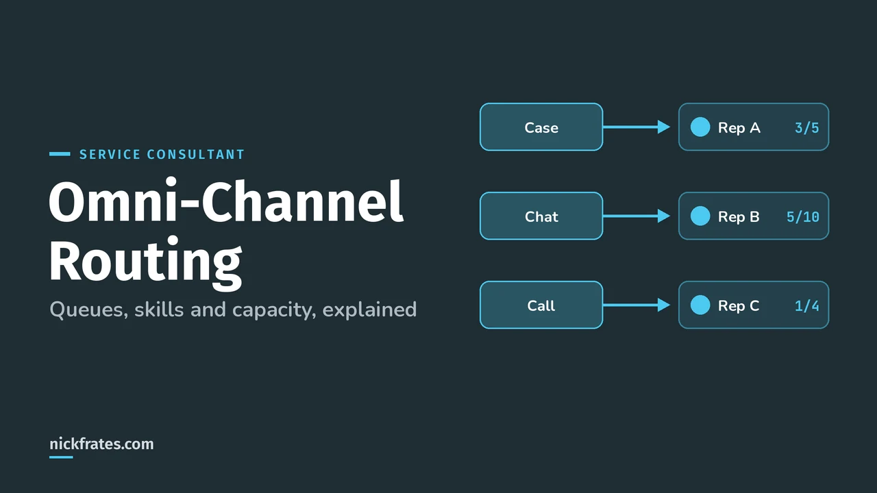 Header image: Omni-Channel Routing, showing case, chat and call work items flowing into two rep cards with capacity 3 of 5 and 5 of 10.
