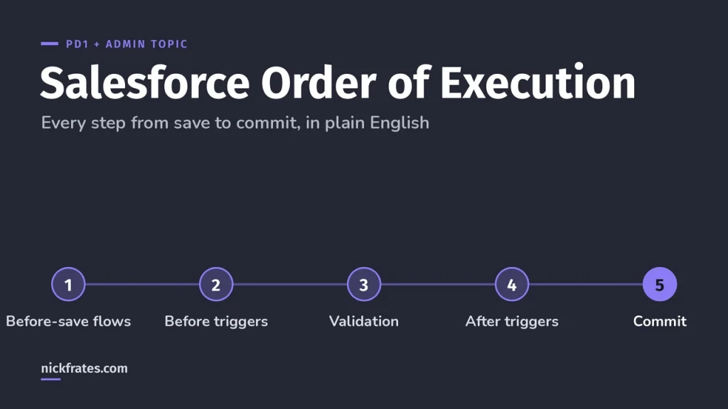 Salesforce Order of Execution Explained (2026): Every Step, in Plain English