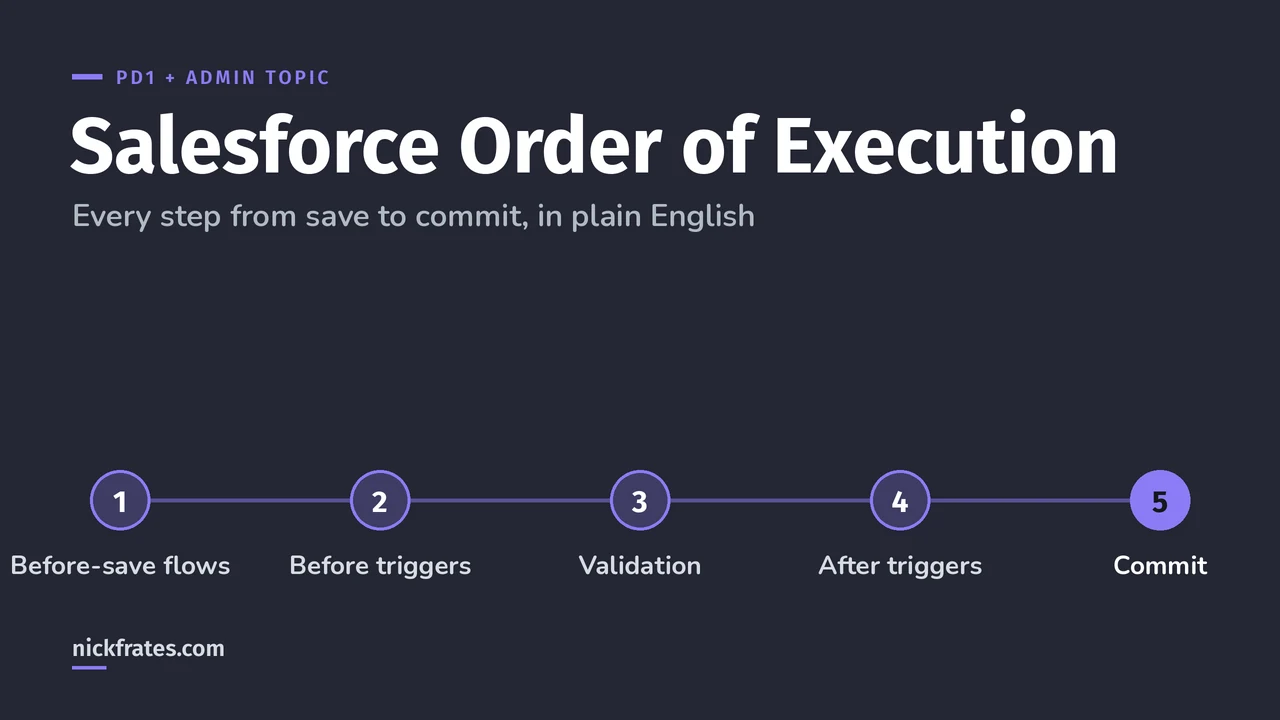 Header image: the Salesforce order of execution, from before-save flows and before triggers through validation and after triggers to commit.