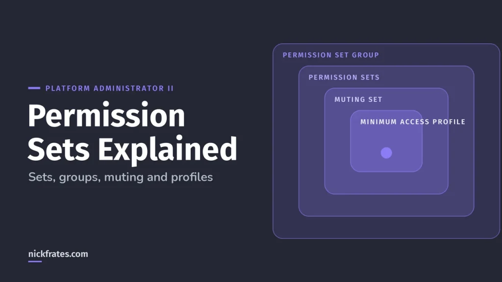 Salesforce Permission Sets & Permission Set Groups Explained (2026)