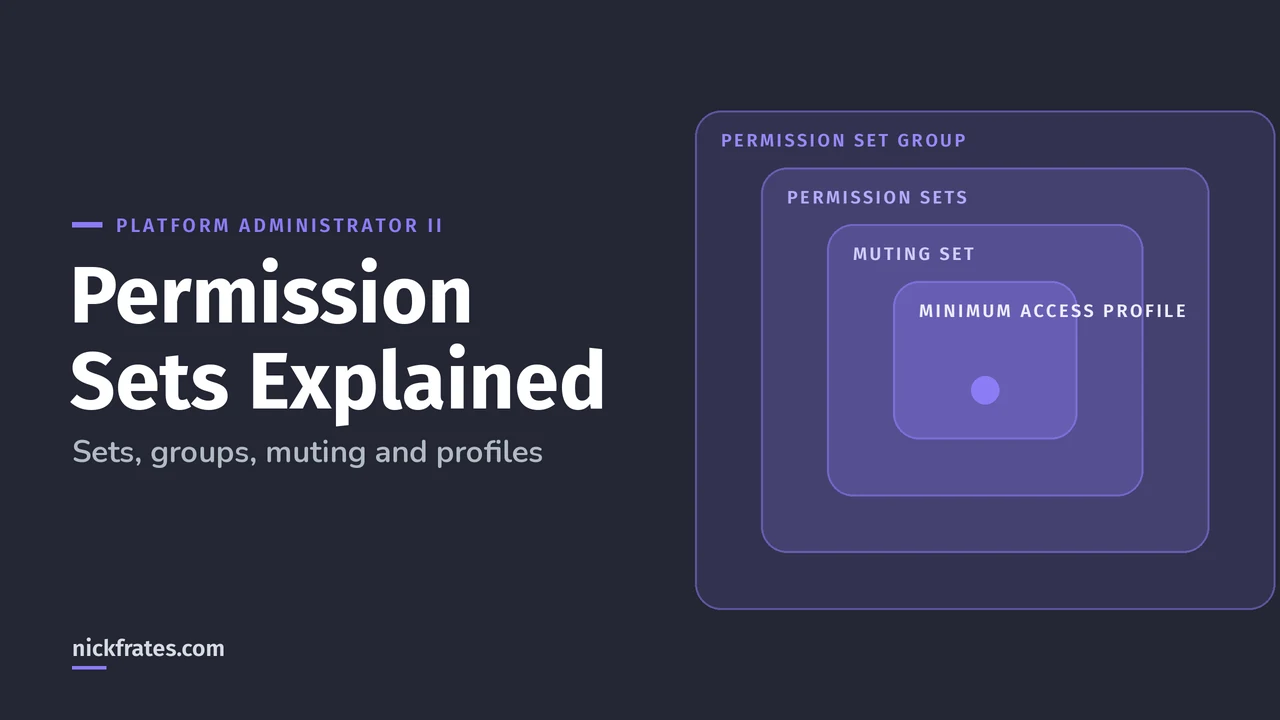 Header image: Permission Sets Explained, nested layers showing a permission set group, permission sets, a muting permission set and a Minimum Access profile.