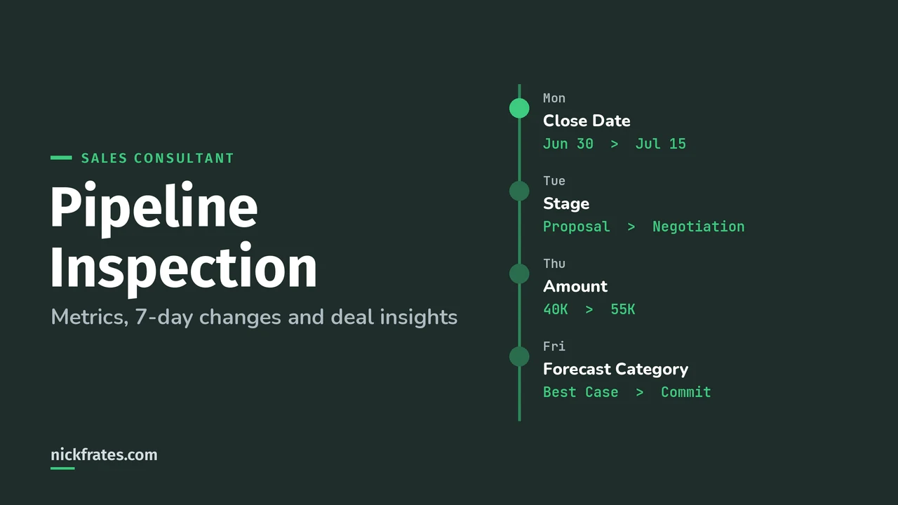 Header image: Salesforce Pipeline Inspection, a week of opportunity changes to close date, stage, amount and forecast category.