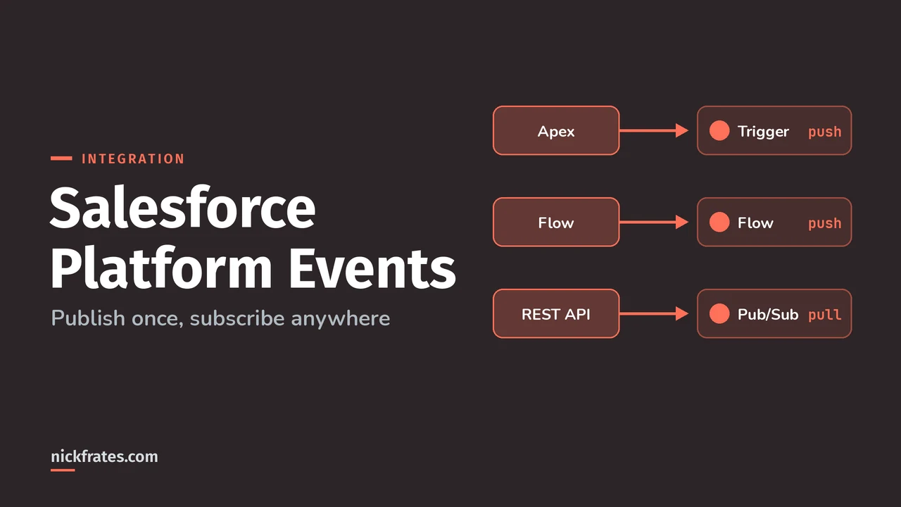 Header image: Salesforce Platform Events, three publishers (Apex, Flow and REST API) flowing into three subscribers (an Apex trigger, a flow and a Pub/Sub API client).