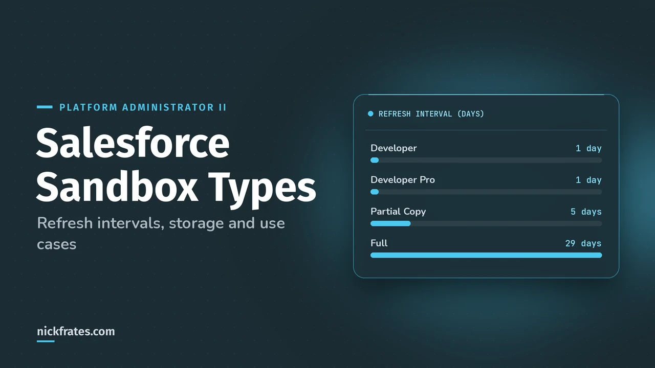 Header image: Salesforce Sandbox Types, a card comparing refresh intervals: Developer 1 day, Developer Pro 1 day, Partial Copy 5 days, Full 29 days.