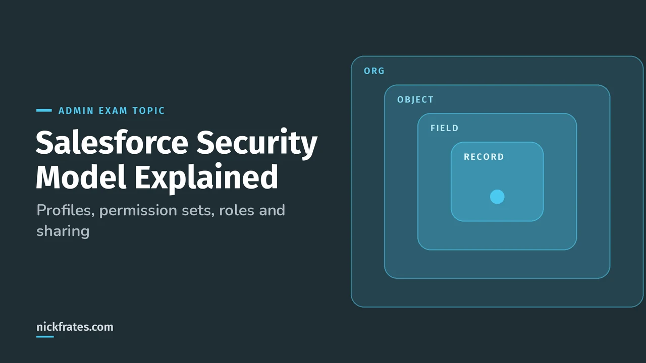 Header image: Salesforce security model explained, shown as four nested layers of access: org, object, field and record.