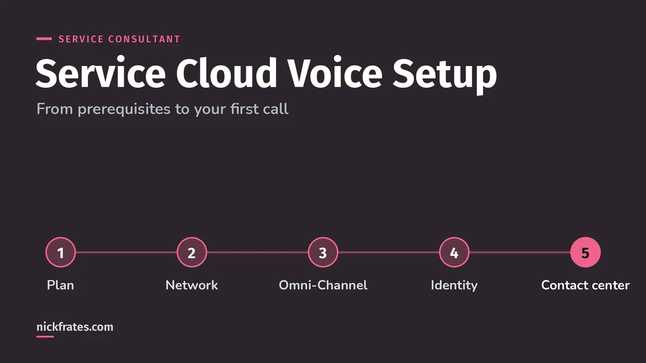 Header image: Service Cloud Voice Setup, a five-step path from planning to network prep, Omni-Channel, identity provider and contact center.