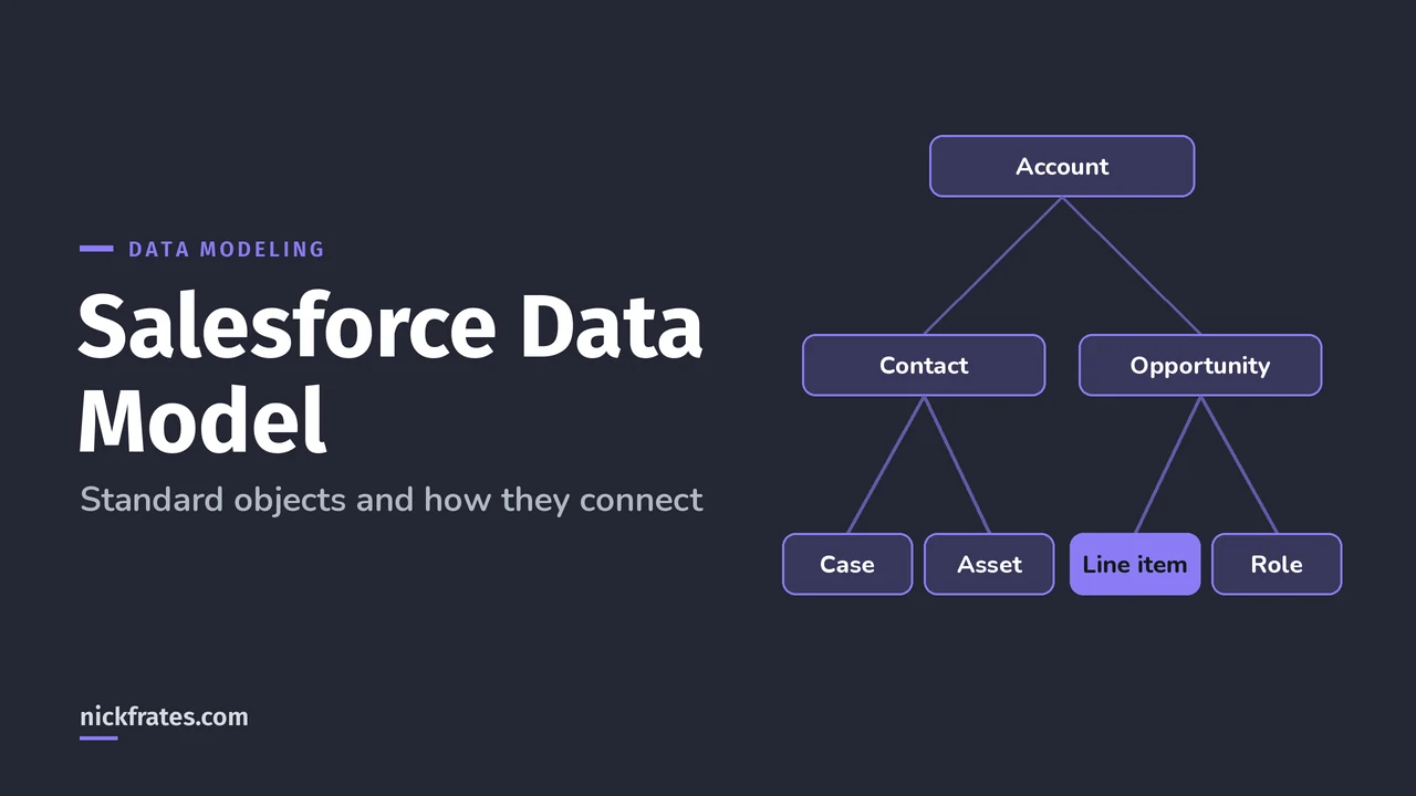 Header image: Salesforce Data Model, a tree with Account at the top, Contact and Opportunity below it, and Case, Asset, opportunity line item and contact role as the next level.