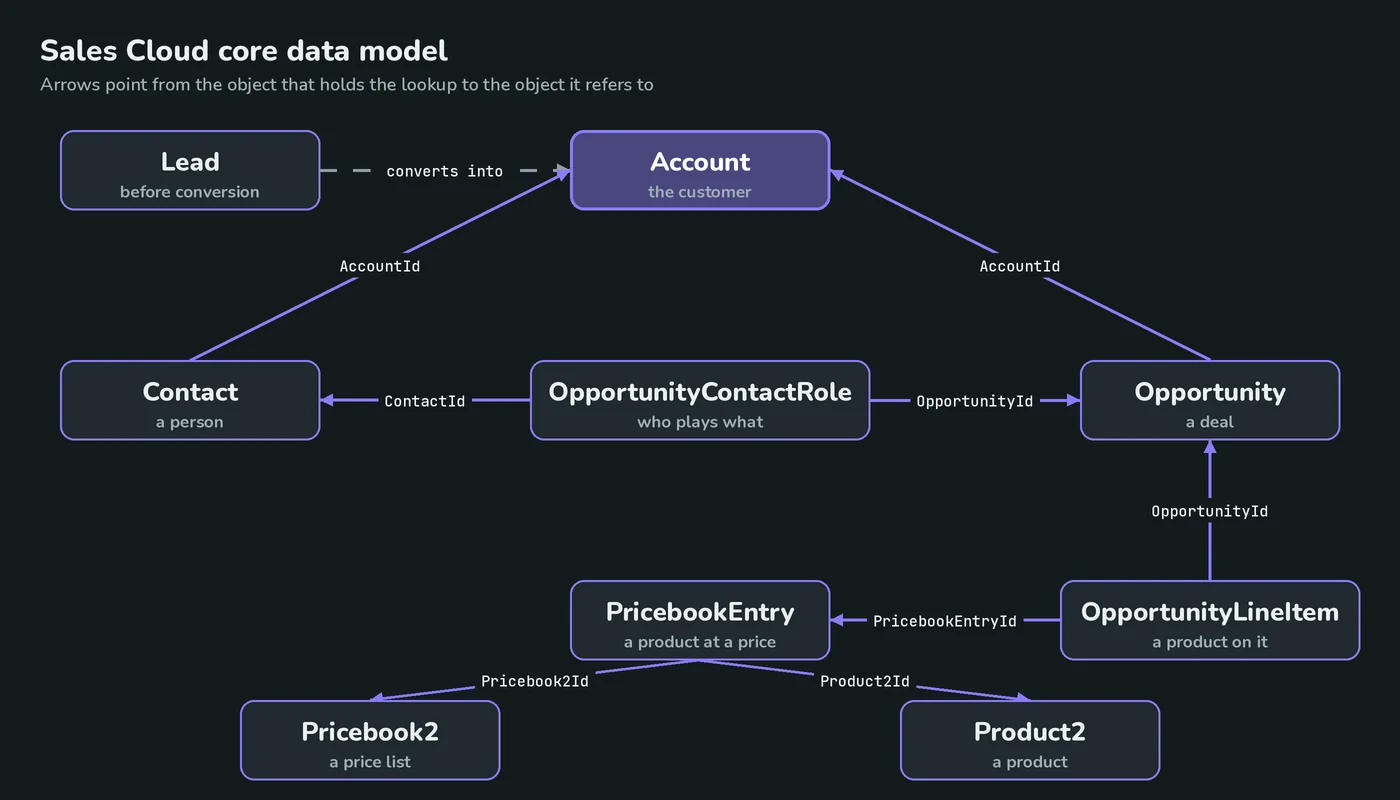 ERD diagram of the Sales Cloud data model: Account with Contact and Opportunity pointing to it, OpportunityContactRole linking Contact and Opportunity, OpportunityLineItem pointing to Opportunity and PricebookEntry, and PricebookEntry pointing to Pricebook2 and Product2. Lead converts into Account.