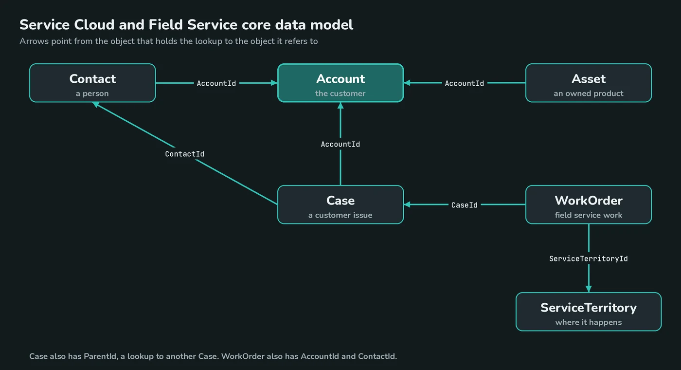 ERD diagram of the Service Cloud and Field Service data model: Contact, Asset and Case point to Account, Case also points to Contact, WorkOrder points to Case, and WorkOrder points to ServiceTerritory.