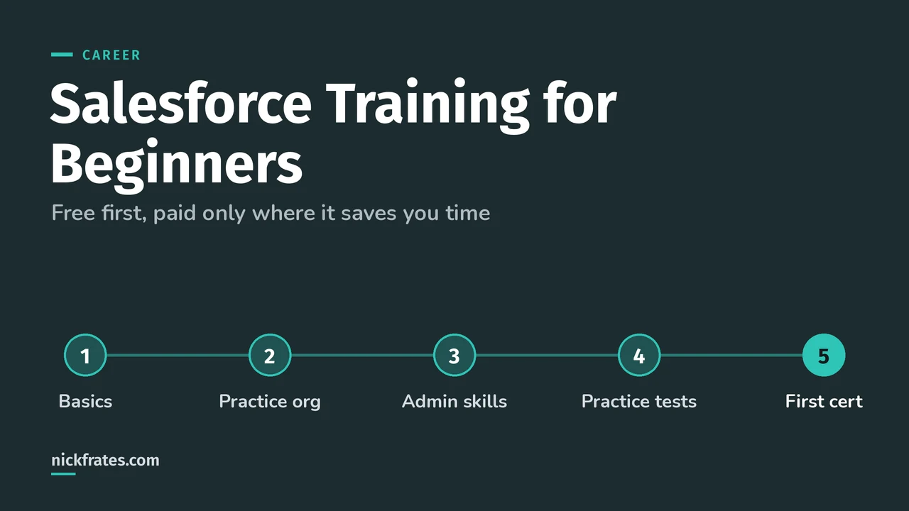 Header image: Salesforce Training for Beginners, with a five-step path from basics to a practice org, admin skills, practice tests and a first cert.
