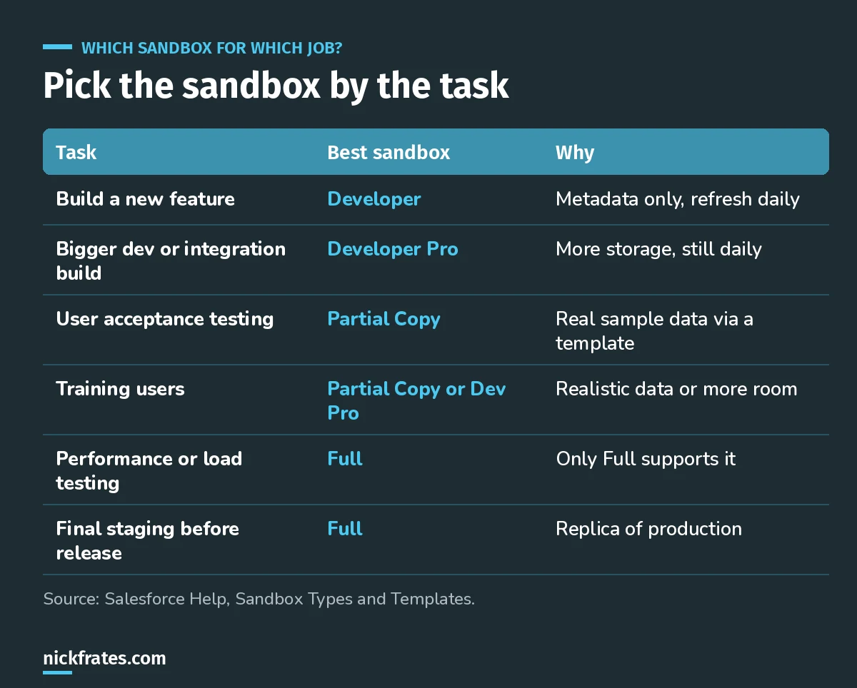 Decision table matching tasks to Salesforce sandbox types: Developer for building features, Developer Pro for bigger builds and integration, Partial Copy for user acceptance testing and training, Full for performance testing and final staging.