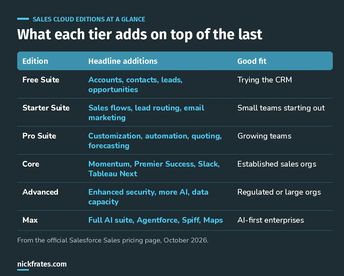 Table of the six Sales Cloud editions: Free Suite with core CRM objects, Starter Suite adding sales flows and lead routing, Pro Suite adding customization, quoting and forecasting, Core adding Momentum, Premier Success, Slack and Tableau Next, Advanced adding enhanced security and more AI, and Max adding the full AI suite, Agentforce, Spiff and Maps.