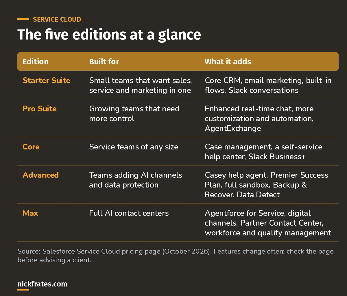 Table of the five Salesforce Service Cloud editions, Starter Suite, Pro Suite, Core, Advanced and Max, with who each is built for and what it adds.
