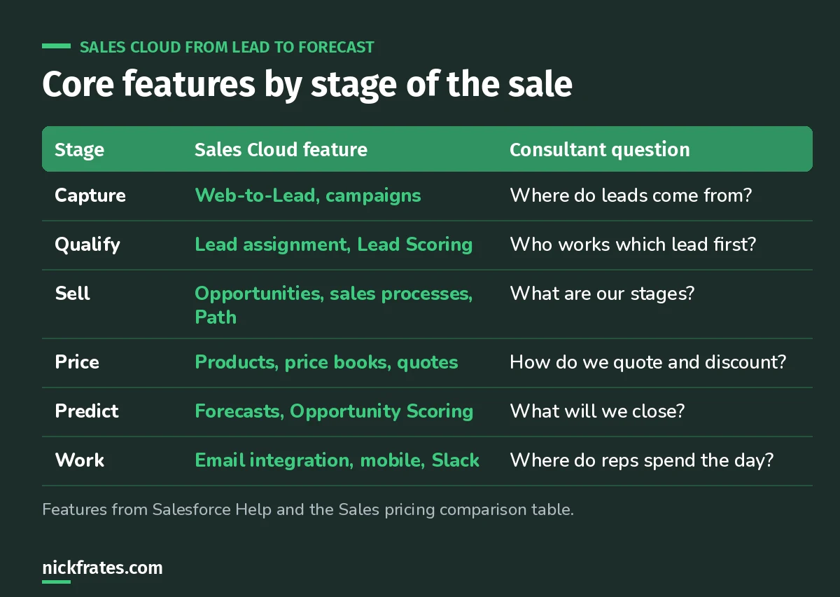 Table of Sales Cloud features by stage of the sale: capture with Web-to-Lead and campaigns, qualify with lead assignment and lead scoring, sell with opportunities and Path, price with products, price books and quotes, predict with forecasts and opportunity scoring, and work with email integration, mobile and Slack.
