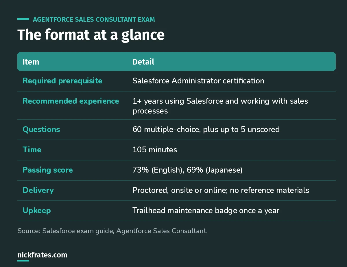 Agentforce Sales Consultant exam facts: Administrator prerequisite, one-plus years of experience, 60 questions, 105 minutes, 73 percent passing score, proctored delivery and an annual maintenance badge.