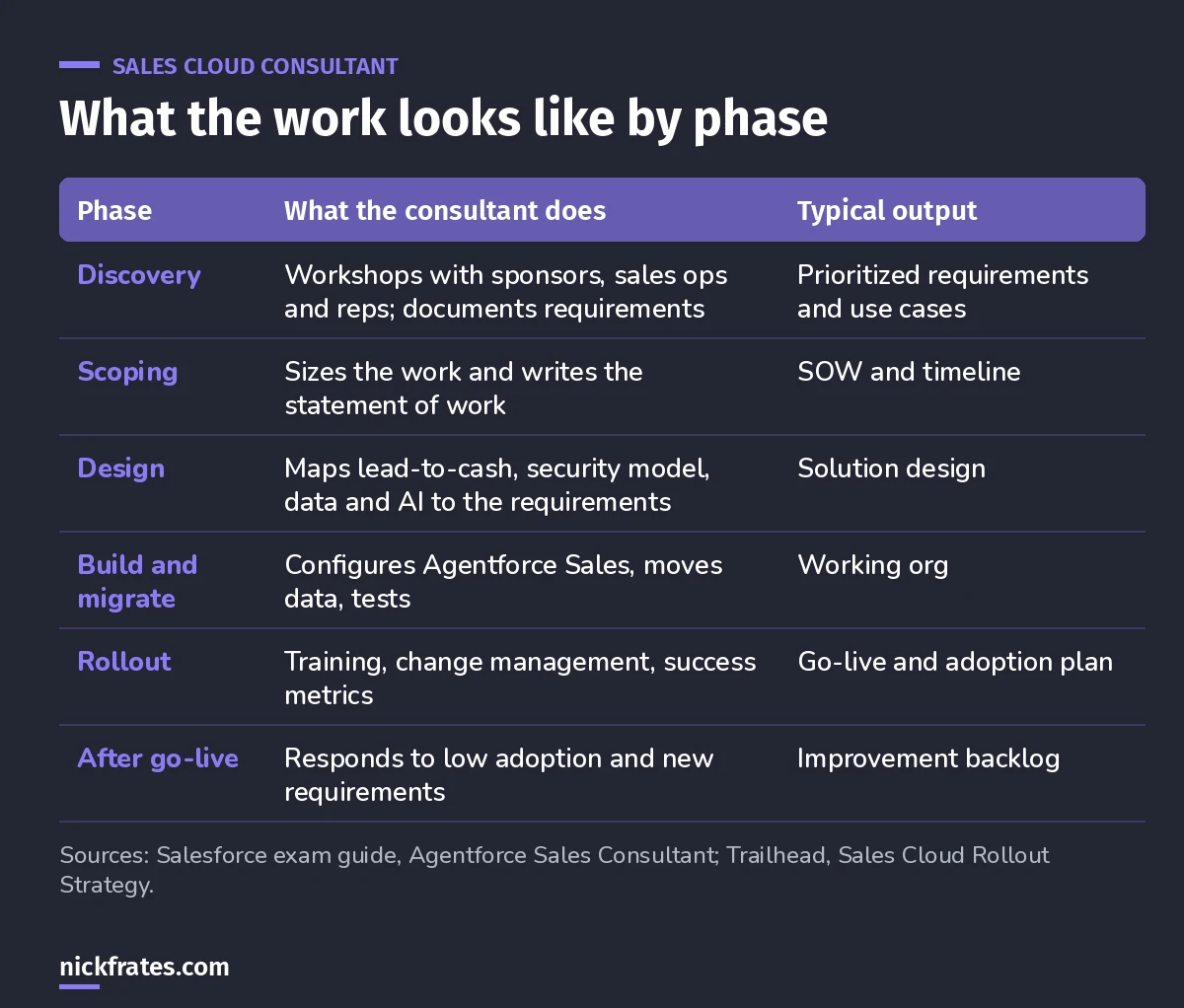 What a Sales Cloud consultant does by phase: discovery, scoping, design, build and migrate, rollout and after go-live, with the typical output of each.