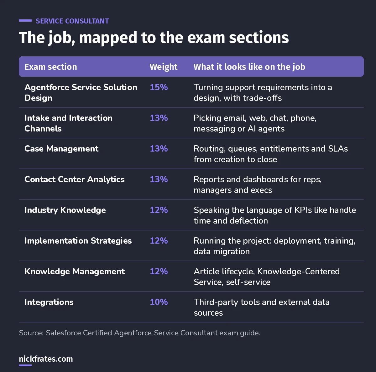 Table mapping the eight Agentforce Service Consultant exam sections and their weights to what a Service Cloud consultant does on the job.