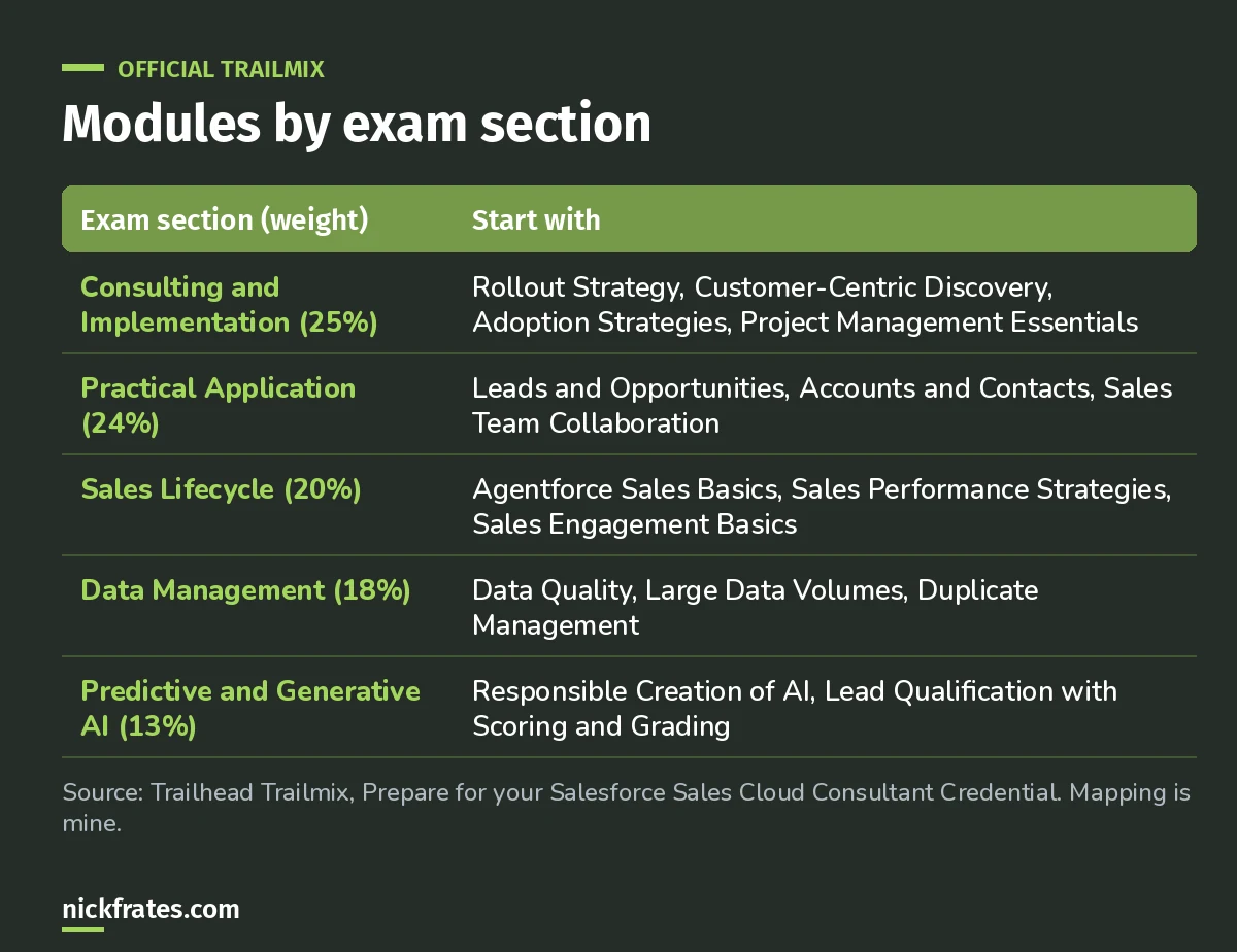 Official Sales Consultant Trailmix modules mapped to each exam section, from rollout and discovery modules for consulting to responsible AI for the AI section.