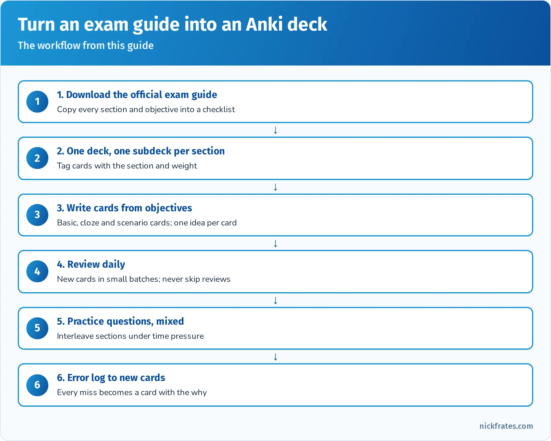 Exam guide to Anki deck workflow: download the official exam guide, create one subdeck per section, write basic, cloze and scenario cards from objectives, review daily, practice mixed questions and turn every miss into a new card