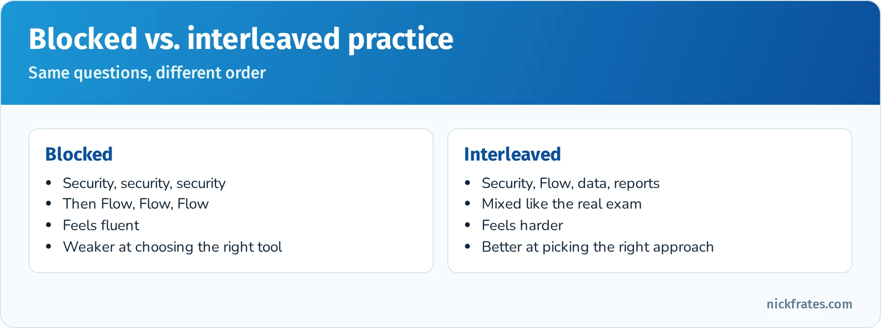 Blocked vs. interleaved practice: blocked groups questions by topic and feels fluent; interleaved mixes topics like the real exam, feels harder and improves choosing the right approach