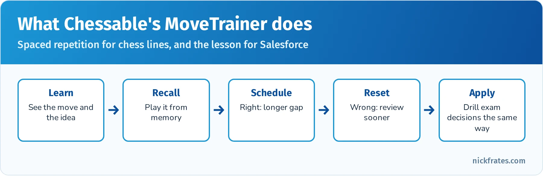 Chessable MoveTrainer loop: learn a line, recall it by playing from memory, correct answers get longer review gaps, mistakes come back sooner, and the same loop applied to Salesforce exam decisions