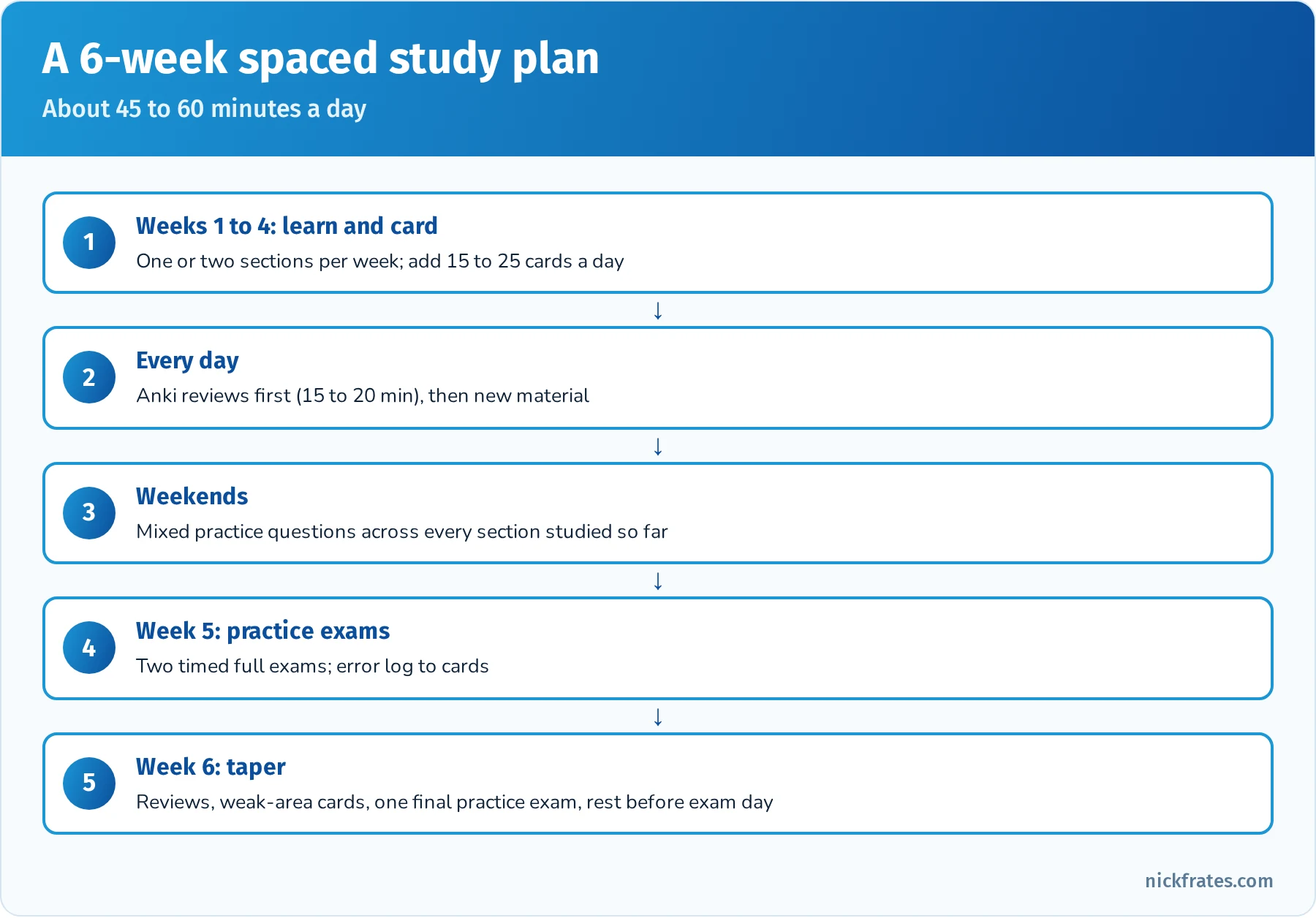 Six-week spaced study plan: weeks 1 to 4 learn one or two sections per week and add cards daily, daily Anki reviews first, weekend mixed practice, week 5 two timed practice exams, week 6 taper with weak-area review and rest