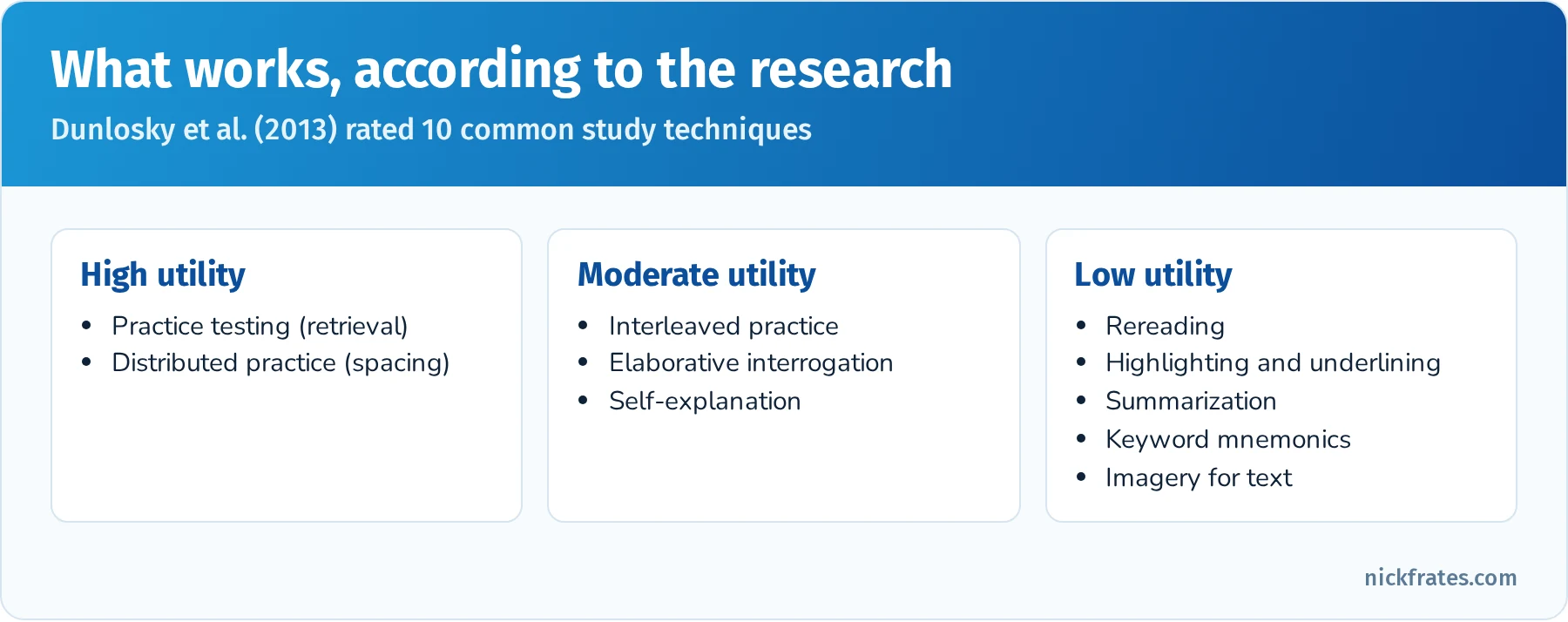 Study technique utility ratings from Dunlosky and colleagues 2013: high utility for practice testing and distributed practice; moderate for interleaved practice, elaborative interrogation and self-explanation; low for rereading, highlighting, summarization, keyword mnemonics and imagery for text