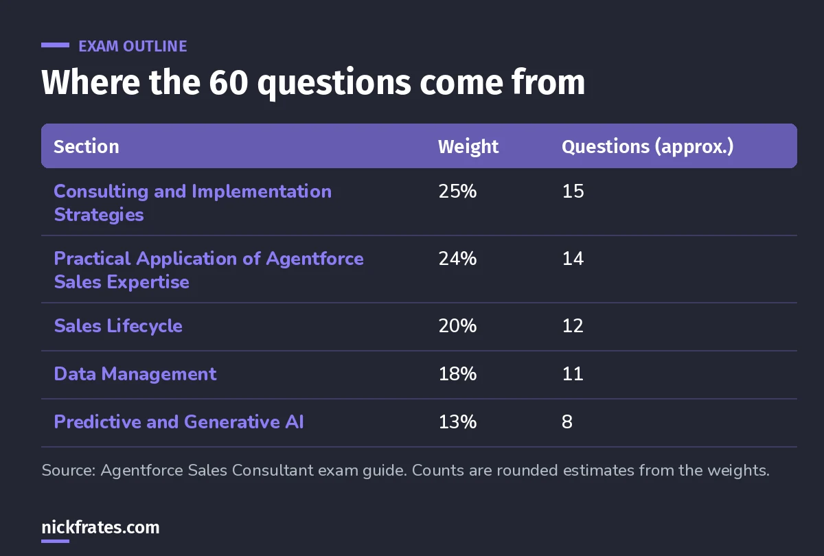 Table of Agentforce Sales Consultant exam sections with weights and estimated question counts: Consulting and Implementation Strategies 25%, Practical Application 24%, Sales Lifecycle 20%, Data Management 18%, Predictive and Generative AI 13%.