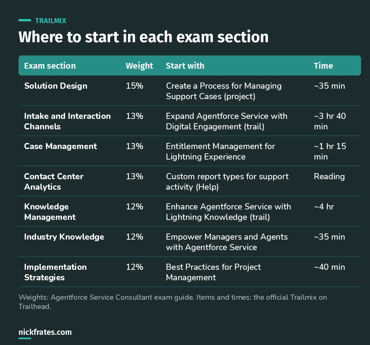 Table of the Agentforce Service Consultant exam sections with weights, the Trailmix item to start with in each, and how long it takes.
