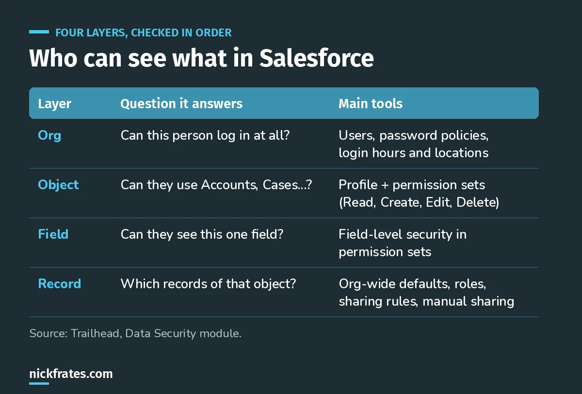 Table of the four Salesforce security layers: org, object, field and record, with the question each answers and the tools that control it.