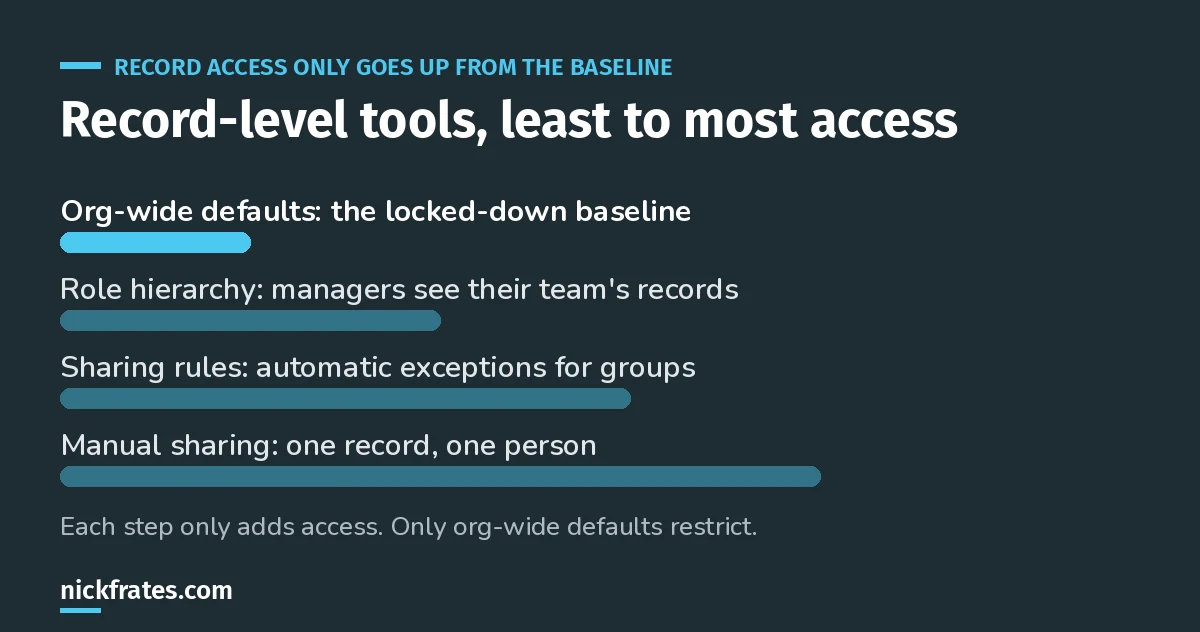 Ladder of record-level access in Salesforce: org-wide defaults set the baseline, then role hierarchy, sharing rules and manual sharing each open access further.