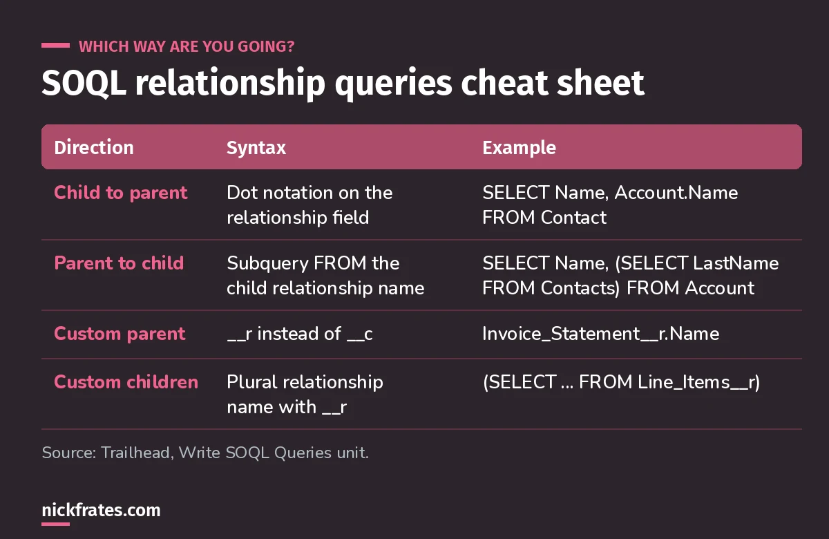 SOQL relationship query cheat sheet: child-to-parent dot notation, parent-to-child subqueries, and __r relationship names for custom objects, with example queries.