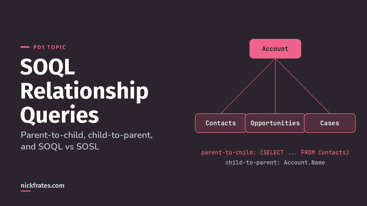 Header image: SOQL relationship queries, showing an Account with Contacts, Opportunities and Cases, a subquery going down and dot notation going up.