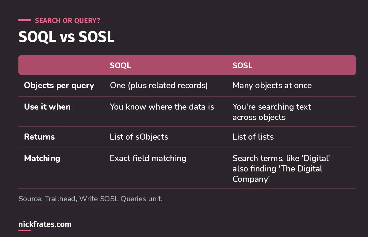 Comparison of SOQL and SOSL: one object versus many, when to use each, return types, and exact versus search-style matching.