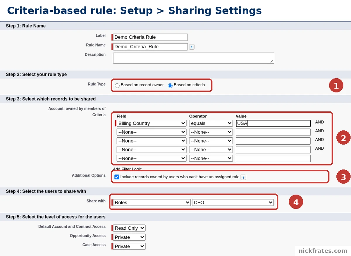 Salesforce Setup > Sharing Settings > Accounts > Account Sharing Rules > New, criteria-based rule: Rule Type Based on criteria (1), the criteria grid with Billing Country equals USA (2), the option to include records owned by users who can't have an assigned role (3) and Share with Roles CFO (4). The rule was not saved.