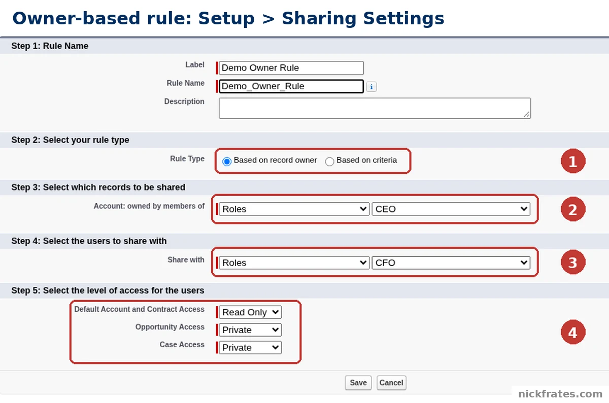 Salesforce Setup > Sharing Settings > Accounts > Account Sharing Rules > New, owner-based rule: Rule Type Based on record owner (1), Account owned by members of Roles CEO (2), Share with Roles CFO (3) and the access levels Read Only, Private and Private (4). The rule was not saved.