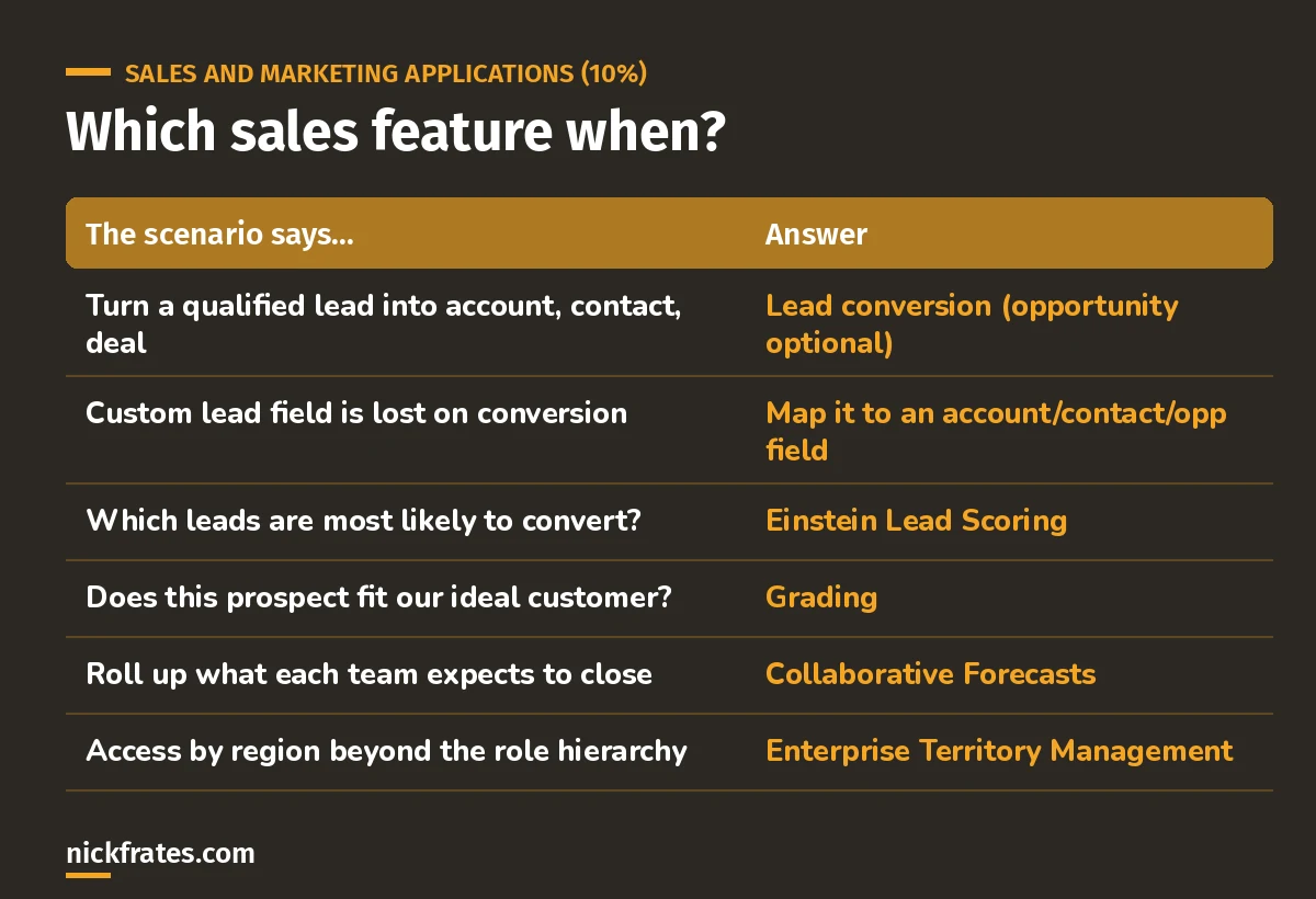 Admin exam cheat sheet for Sales and Marketing Applications: lead conversion, field mapping, Einstein Lead Scoring, grading, Collaborative Forecasts and Enterprise Territory Management.