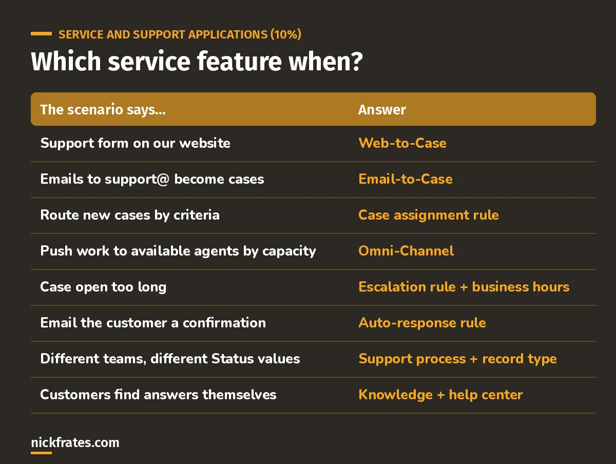 Admin exam cheat sheet for Service and Support Applications: Web-to-Case, Email-to-Case, assignment rules, Omni-Channel, escalation rules, auto-response rules, support processes and Knowledge.