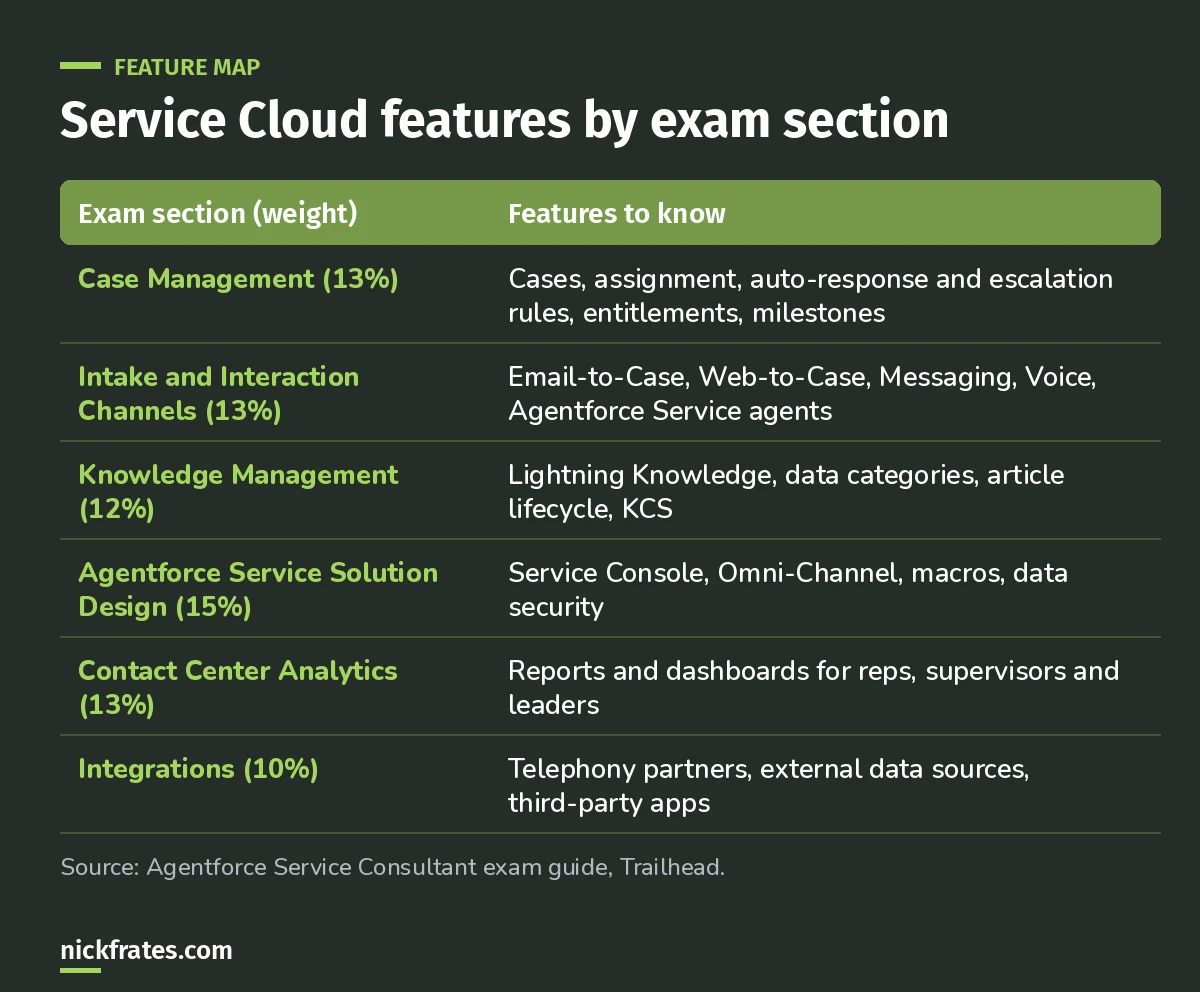 Table mapping Service Cloud features to Agentforce Service Consultant exam sections: case management, intake channels, Knowledge, solution design, analytics and integrations, with weights.