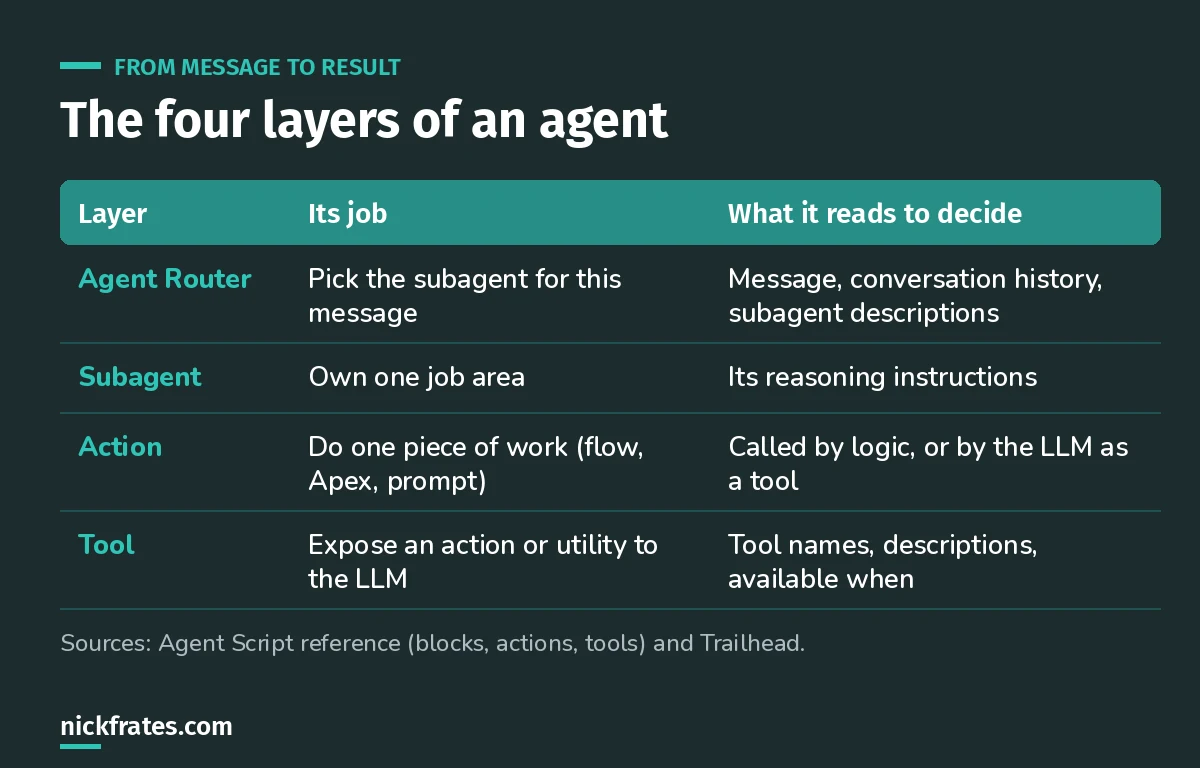 Table of the four layers: Agent Router, subagent, action and tool, with each one's job and what it reads to decide.