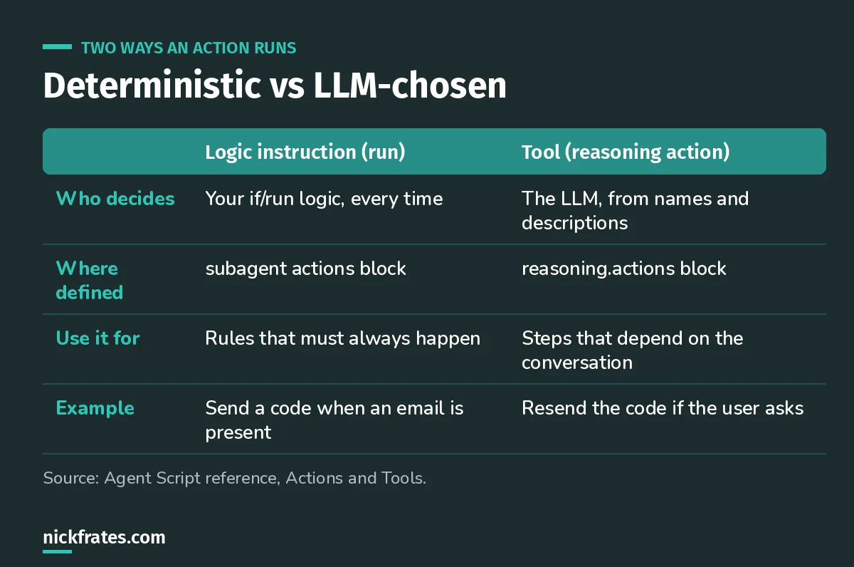 Comparison of logic instructions that always run an action versus tools the LLM chooses to call.