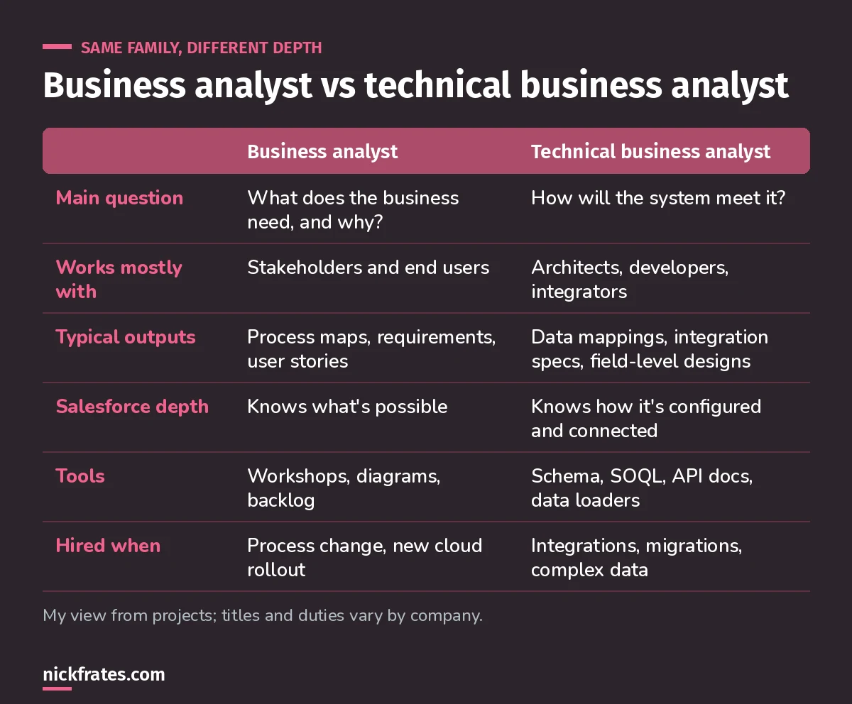 Comparison of business analyst and technical business analyst: main question, who they work with, typical outputs, Salesforce depth, tools and when each is hired.