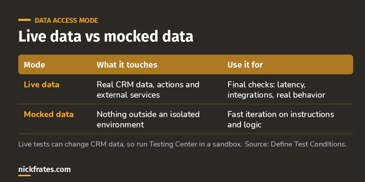 Testing Center data access modes: live data touches real CRM data and services; mocked data runs isolated for fast iteration.