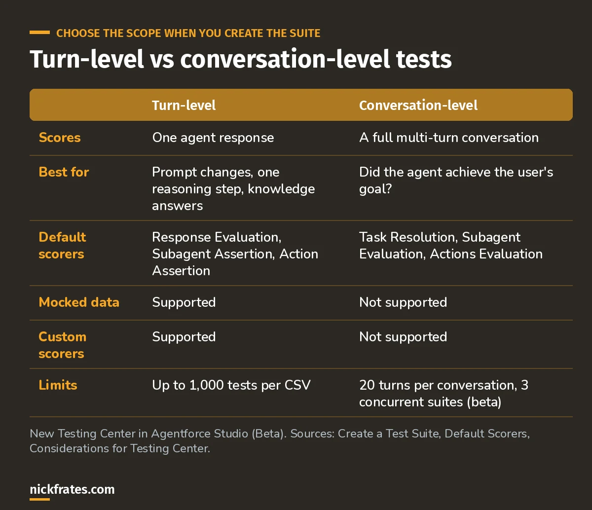 Comparison of turn-level and conversation-level tests in Agentforce Testing Center: what they score, default scorers, support for mocked data and custom scorers, and limits.