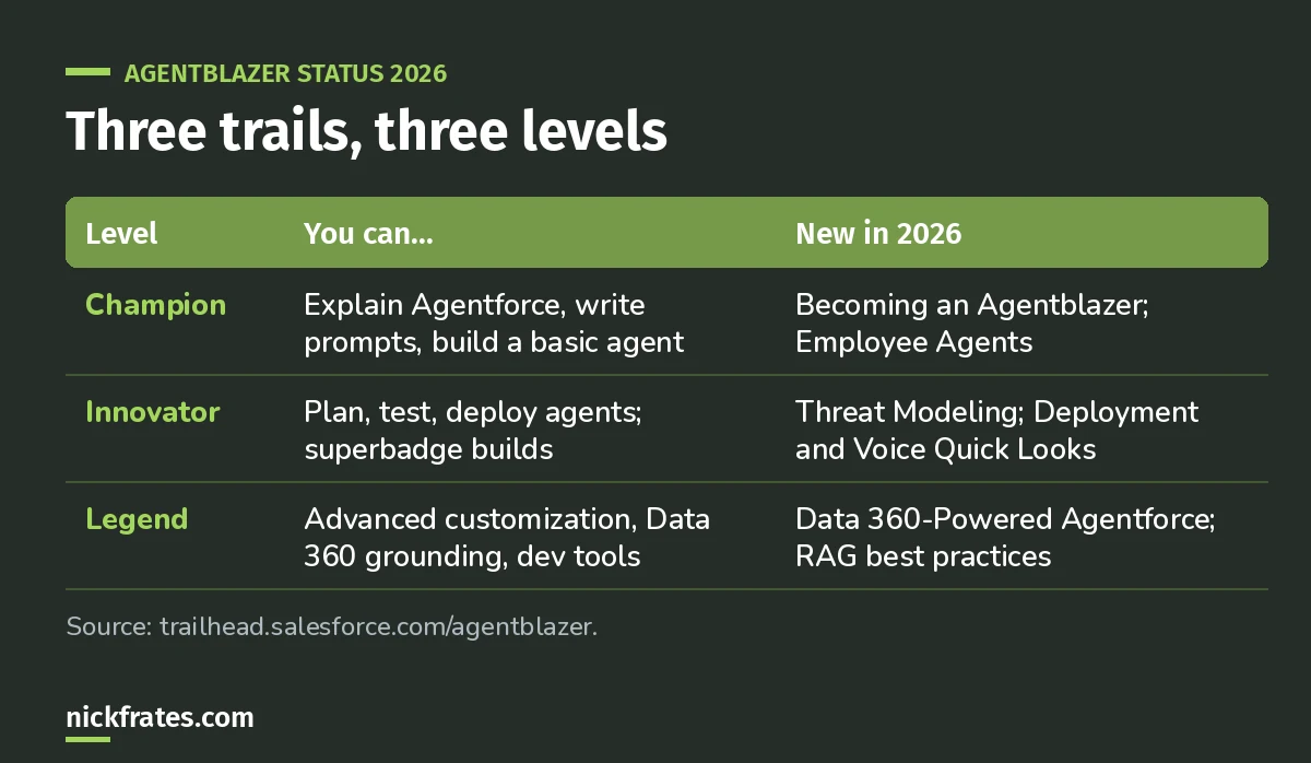 Table of the three Agentblazer Status levels, Champion, Innovator and Legend, with skills and 2026 additions.