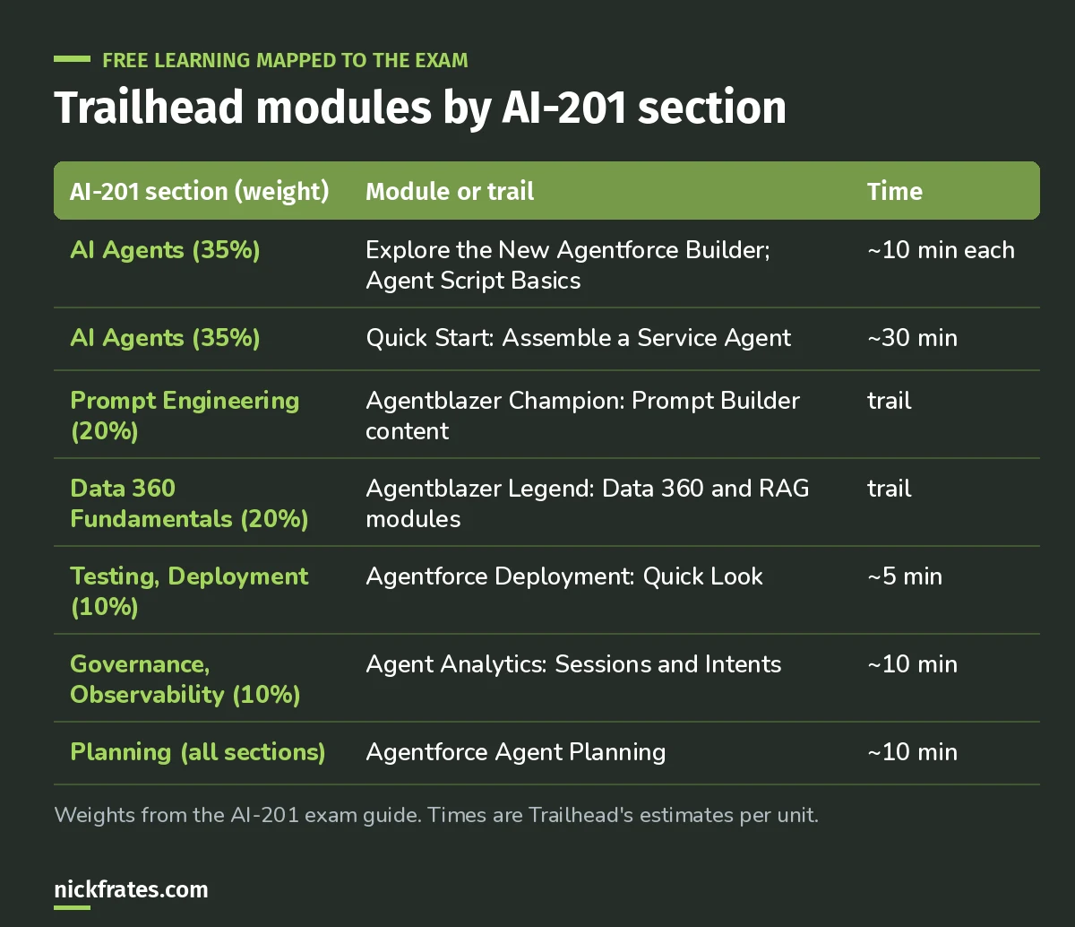 Table mapping Agentforce Trailhead modules to each AI-201 exam section and its weight.