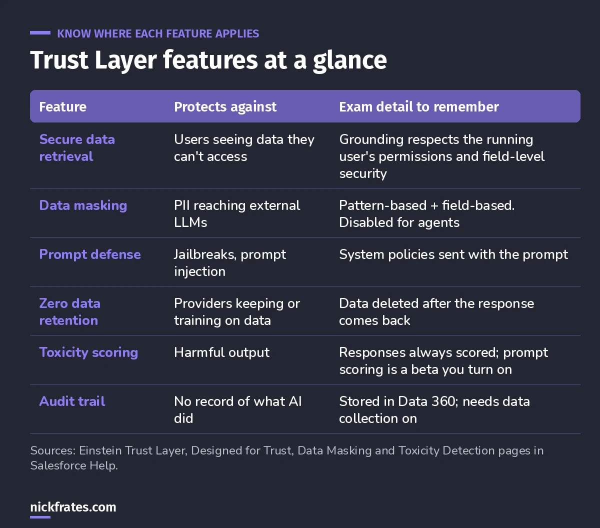 Table of Einstein Trust Layer features, what each protects against and the detail to remember for the exam.