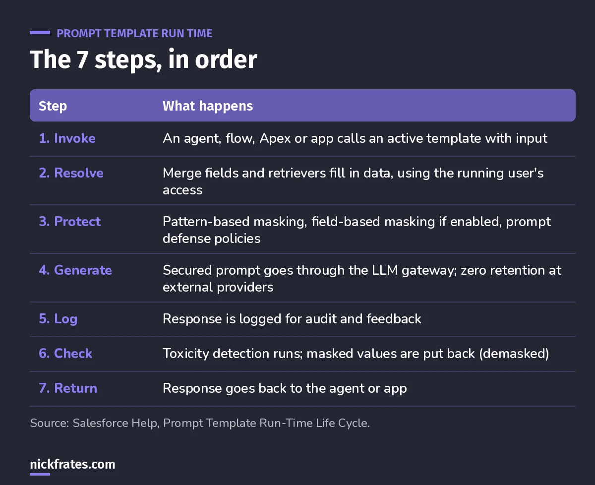 The seven run-time steps of a prompt template: invoke, resolve, protect, generate, log, check and demask, return.