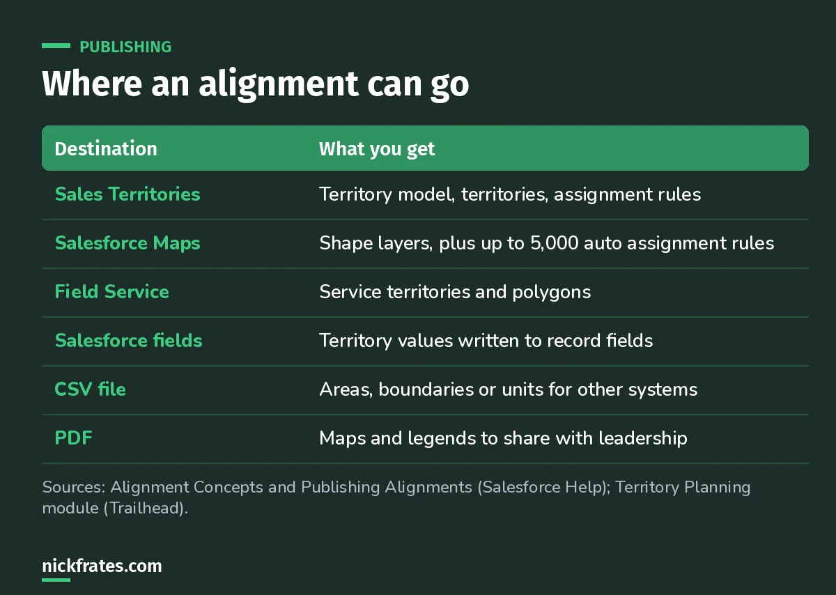 Table of Territory Planning publish destinations: Sales Territories creates a territory model, territories and assignment rules; Salesforce Maps creates shape layers and up to 5,000 auto assignment rules; Field Service creates service territories and polygons; plus Salesforce fields, CSV files and PDF.